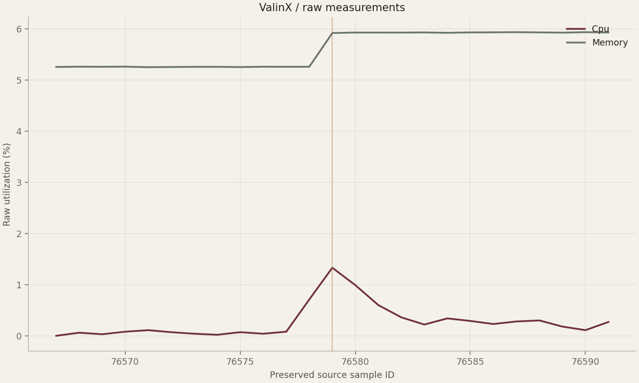 01 / Retrieve raw measurements